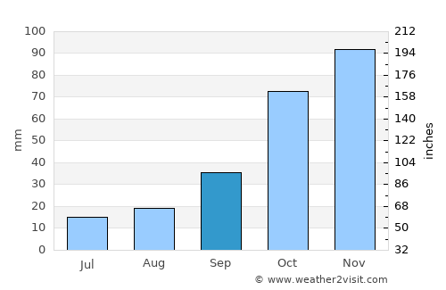Del Campillo average rain in September