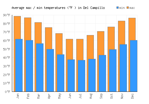 Del Campillo average minimum / maximum temperatures (Fahrenheit)