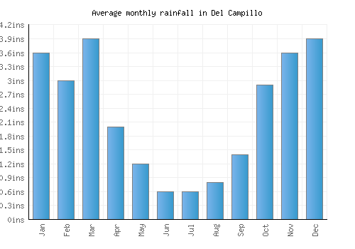 Del Campillo monthly rainfall chart (inches)