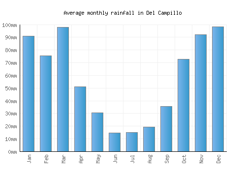Del Campillo monthly rainfall chart (mm)