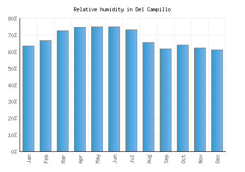 Del Campillo relative humidity averages