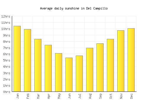 Del Campillo average daily sunshine chart