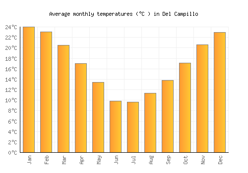 Del Campillo average temperature chart (Celsius)