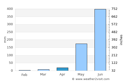 Del Carmen average rain in April