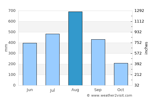 Del Carmen average rain in August