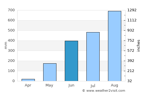 Del Carmen average rain in June