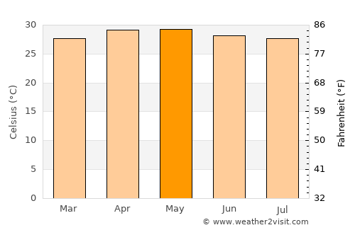 Del Carmen average temperature in May