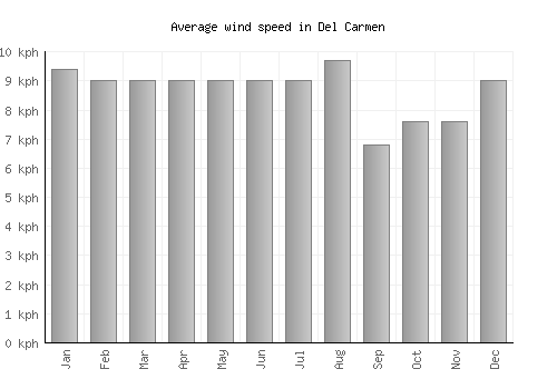 Del Carmen average winspeed by month (km/h)