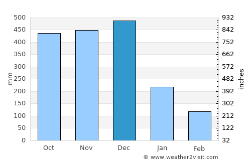 Del Gallego average rain in December