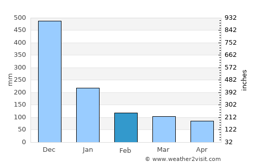 Del Gallego average rain in February