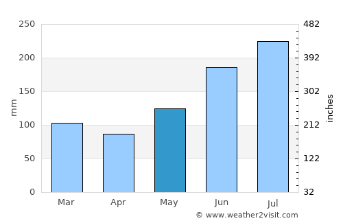 Del Gallego average rain in May