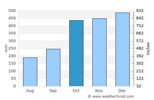 Del Gallego average rain in October
