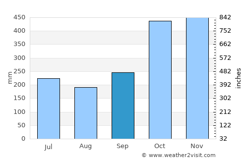Del Gallego average rain in September