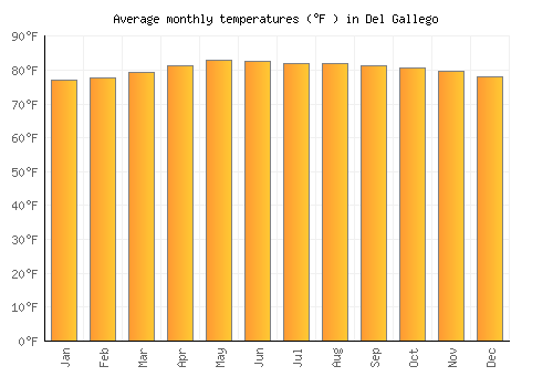Del Gallego average temperature chart (Fahrenheit)