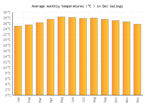 Del Gallego average temperature chart (Celsius)