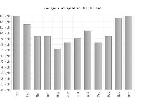 Del Gallego average winspeed by month (km/h)