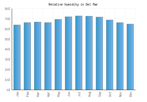 Del Mar relative humidity averages