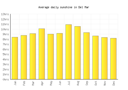 Del Mar average daily sunshine chart