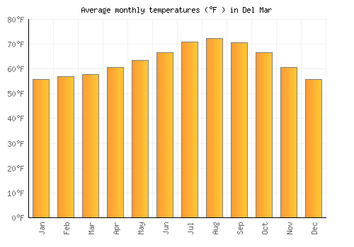 Del Mar average temperature chart (Fahrenheit)