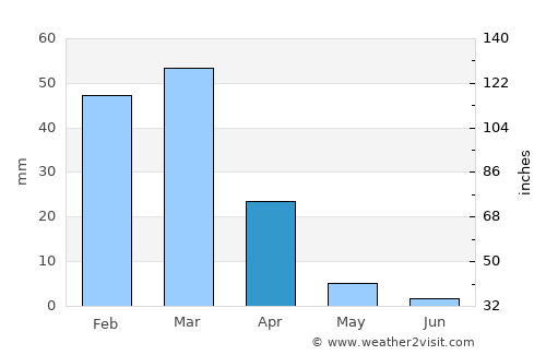 Del Mar average rain in April