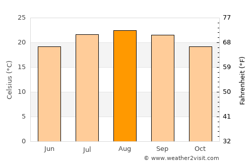 Del Mar average temperature in August