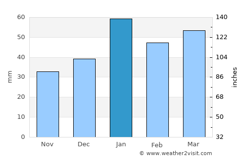 Del Mar average rain in January