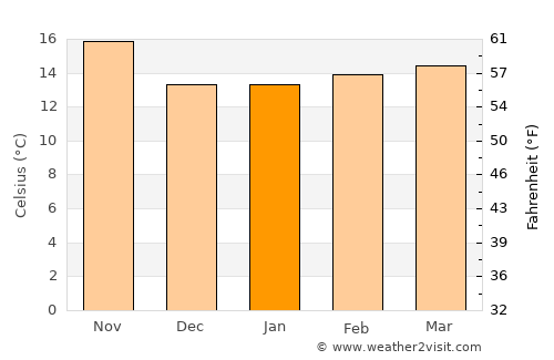 Del Mar average temperature in January