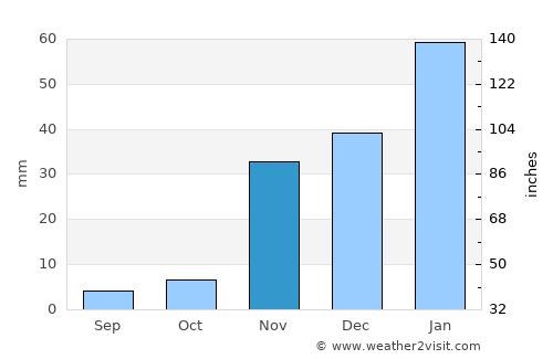 Del Mar average rain in November