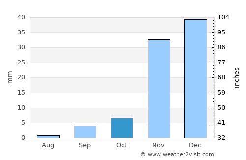 Del Mar average rain in October