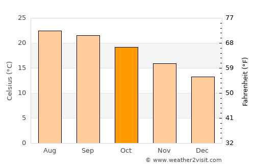 Del Mar average temperature in October