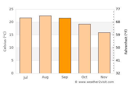 Del Mar average temperature in September