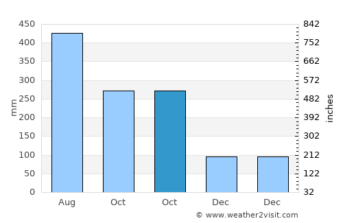 Del Monte average rain in October