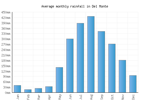 Del Monte monthly rainfall chart (mm)