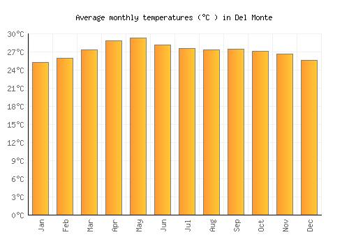 Del Monte average temperature chart (Celsius)