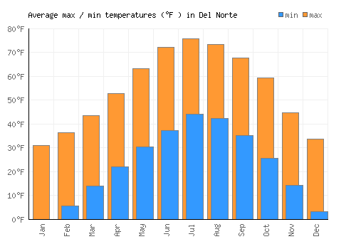 Del Norte average minimum / maximum temperatures (Fahrenheit)