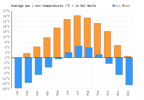 Del Norte average minimum / maximum temperatures (Celsius)