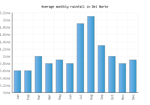 Del Norte monthly rainfall chart (inches)