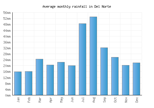 Del Norte monthly rainfall chart (mm)