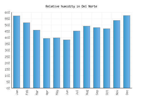 Del Norte relative humidity averages