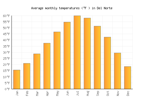 Del Norte average temperature chart (Fahrenheit)