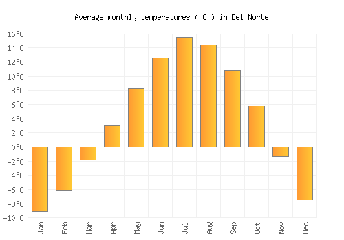 Del Norte average temperature chart (Celsius)