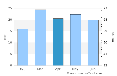 Del Norte average rain in April