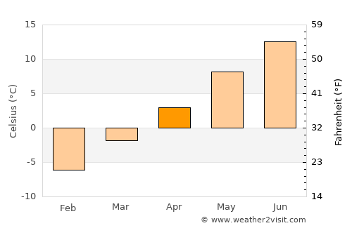 Del Norte average temperature in April