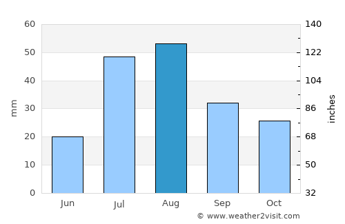 Del Norte average rain in August