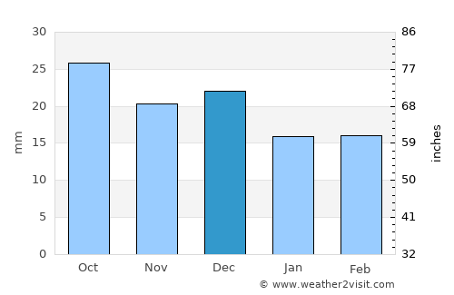 Del Norte average rain in December