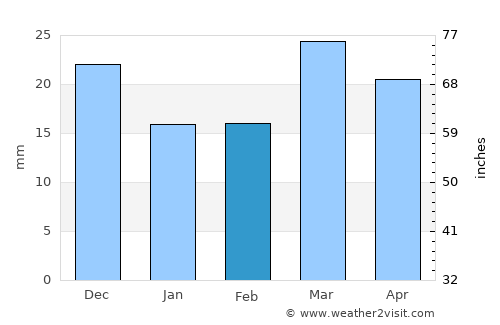 Del Norte average rain in February