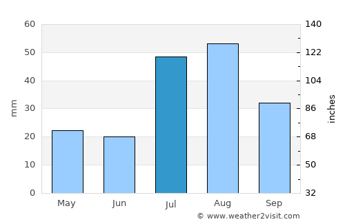 Del Norte average rain in July