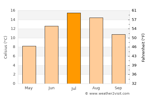 Del Norte average temperature in July