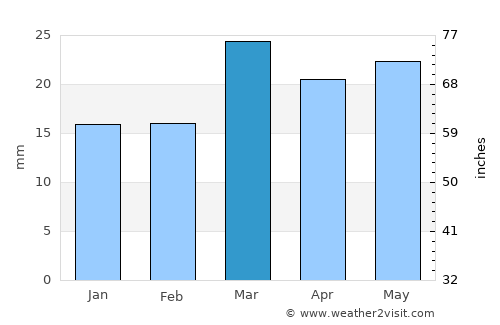Del Norte average rain in March