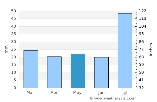 Del Norte average rain in May